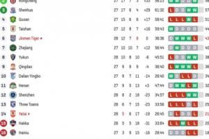 客场两球领先！亚泰实时积分从垫底到脱离降级区，1分优势压梅州